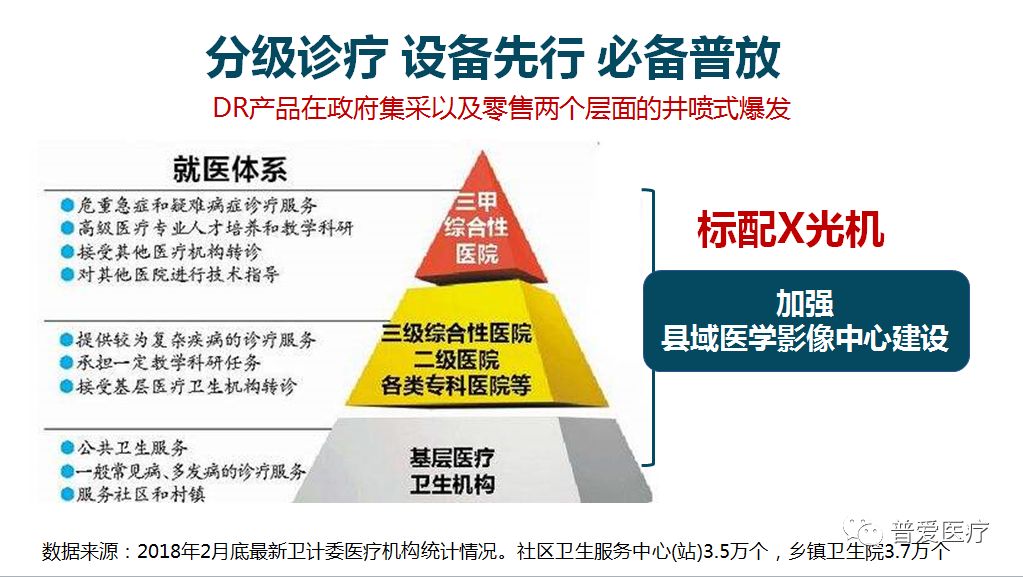 分級診療，設備先行，必備普放